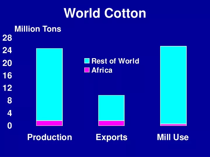world cotton