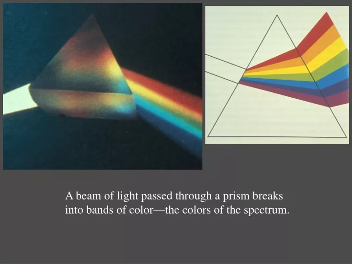 a beam of light passed through a prism breaks
