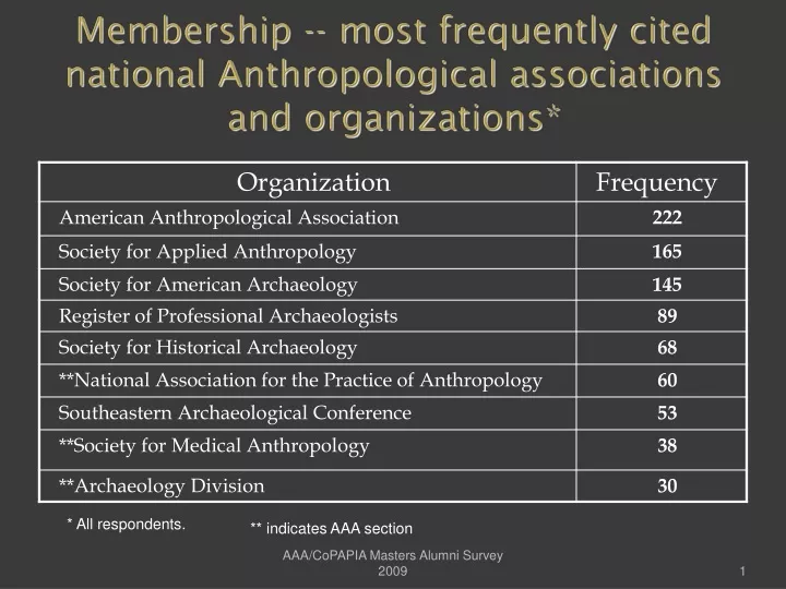 membership most frequently cited national anthropological associations and organizations