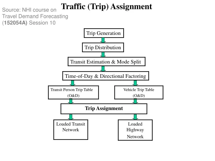 traffic trip assignment