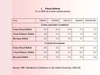 1.    Fiscal Deficits        (% of GDP at current market prices)