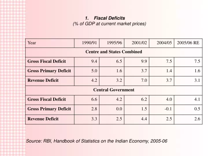 1 fiscal deficits of gdp at current market prices