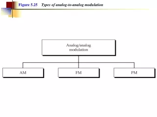 Figure 5.25 Types of analog-to-analog modulation