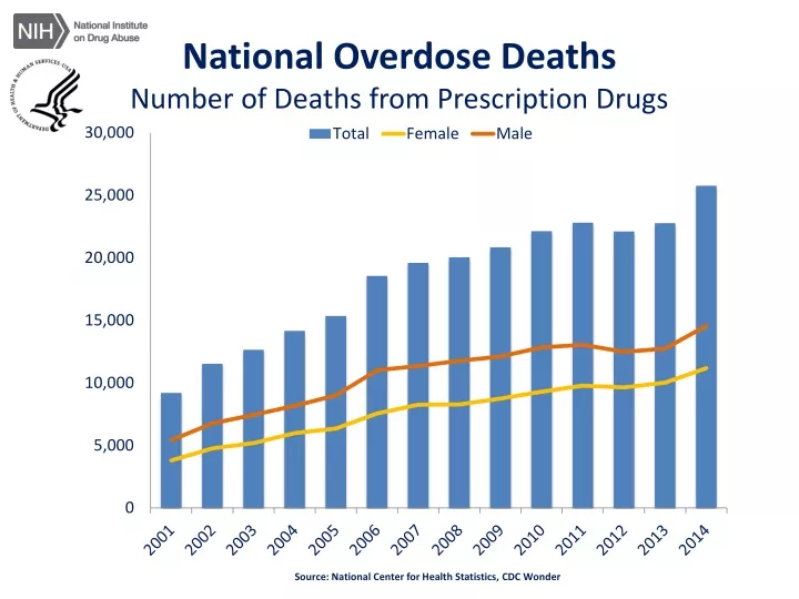 national overdose deaths number of deaths from prescription drugs