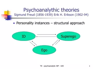 Psychoanalythic theories Sigmund Freud (1856-1939) Erik H. Erikson (1902-94)