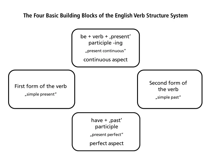 the four basic building blocks of the english