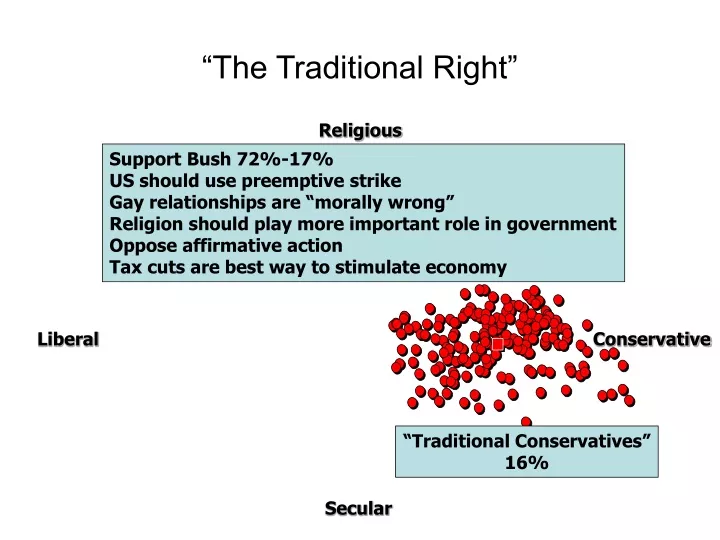 the traditional right