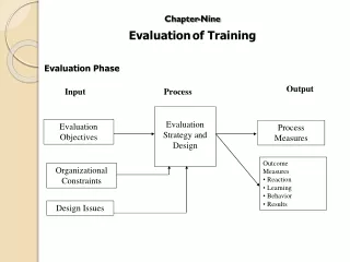 Chapter-Nine Evaluation of Training