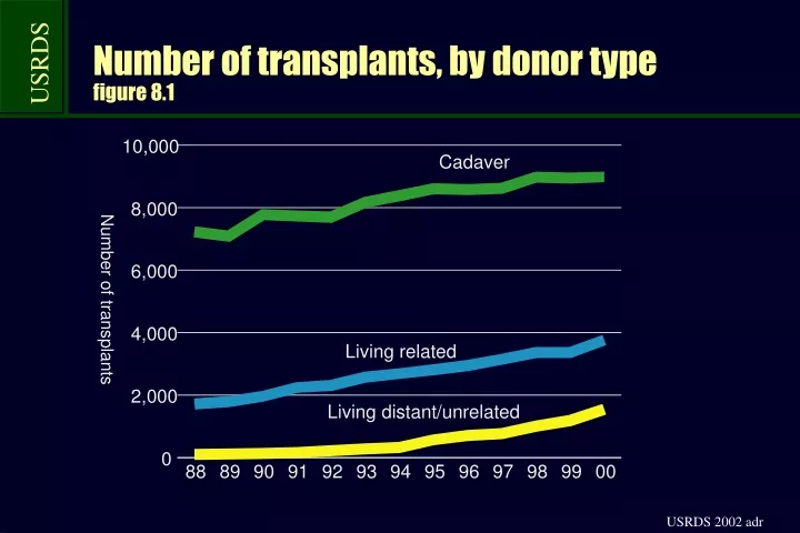 number of transplants by donor type figure 8 1
