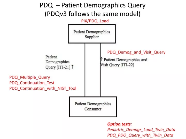 pdq patient demographics query pdqv3 follows