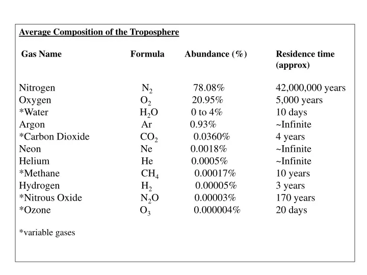 average composition of the troposphere gas name
