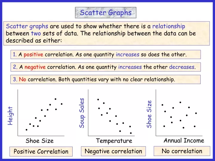 scatter graphs