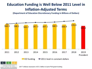 2017 reflects rescission of $1.3 billion of prior Pell grant funding