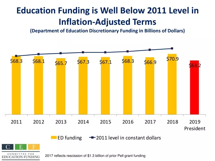 education funding is well below 2011 level