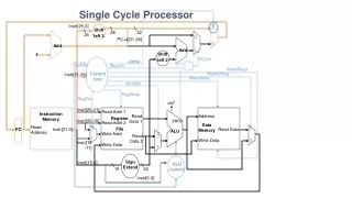 Single Cycle Processor