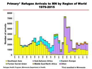 Primary* Refugee Arrivals to MN by Region of World  1979-2015