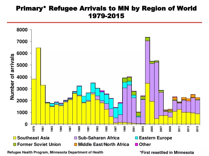 primary refugee arrivals to mn by region of world 1979 2015