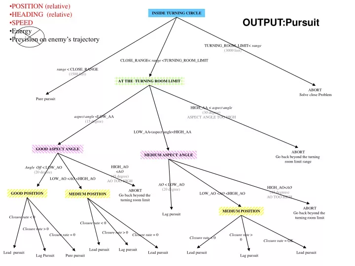 output pursuit