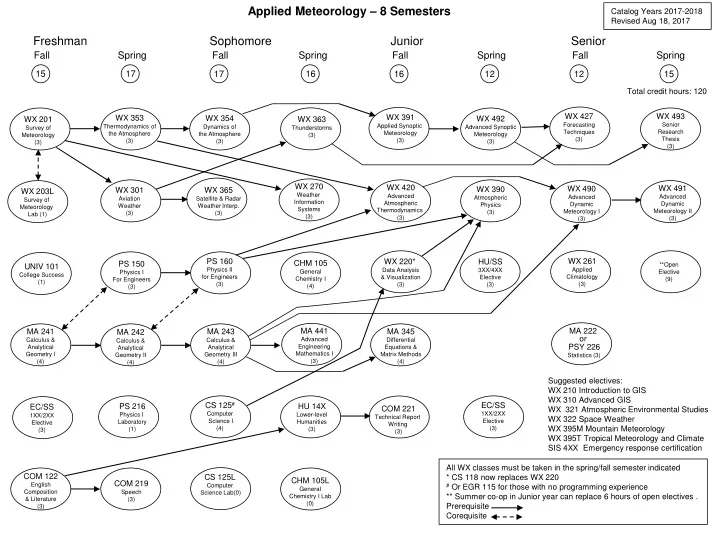 applied meteorology 8 semesters