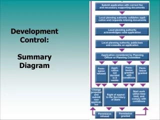 Development Control:   Summary Diagram