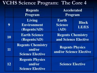 VCHS Science Program:  The Core 4