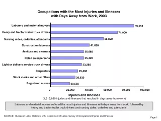 Occupations with the Most Injuries and Illnesses with Days Away from Work, 2003