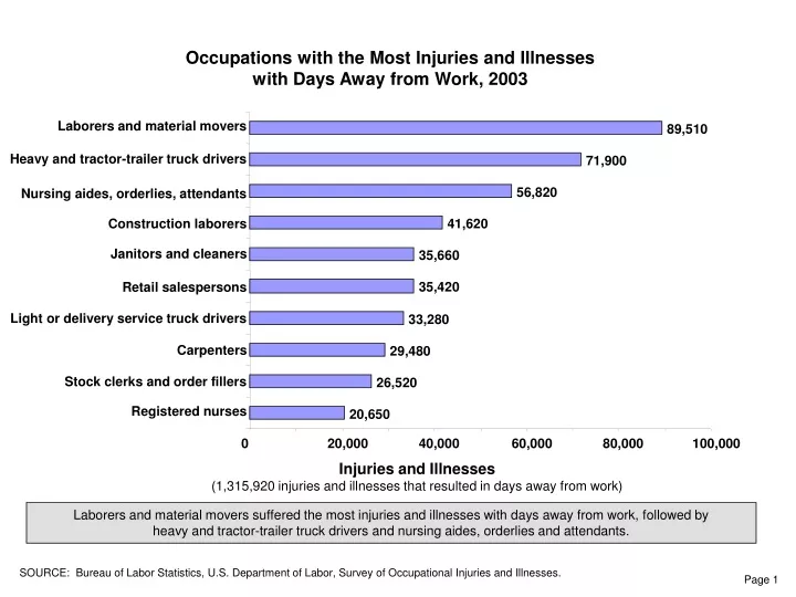 occupations with the most injuries and illnesses