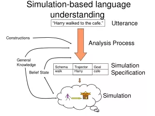Simulation-based language understanding