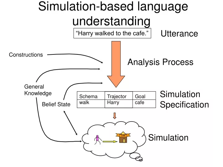 simulation based language understanding