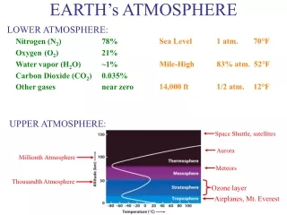 EARTH’s ATMOSPHERE
