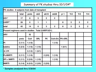 Summary of PK studies thru 10/1/04*