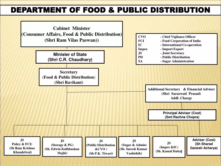 department of food public distribution