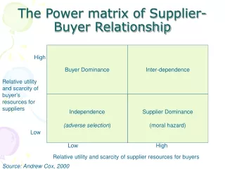 The Power matrix of Supplier-Buyer Relationship