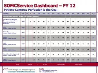 SOMCService  Dashboard – FY 12 Patient-Centered Perfection is the Goal