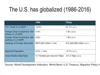 The U.S. has globalized (1986-2016)