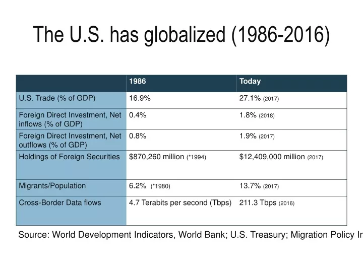 the u s has globalized 1986 2016