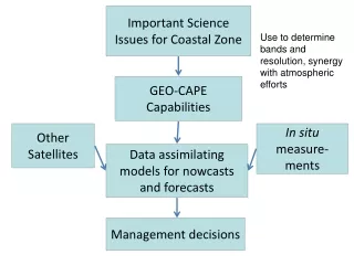 Important Science Issues for Coastal Zone