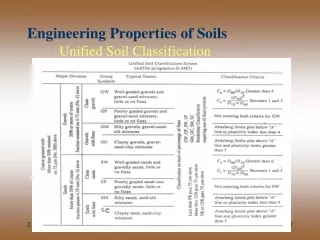 Engineering Properties of Soils Unified Soil Classification