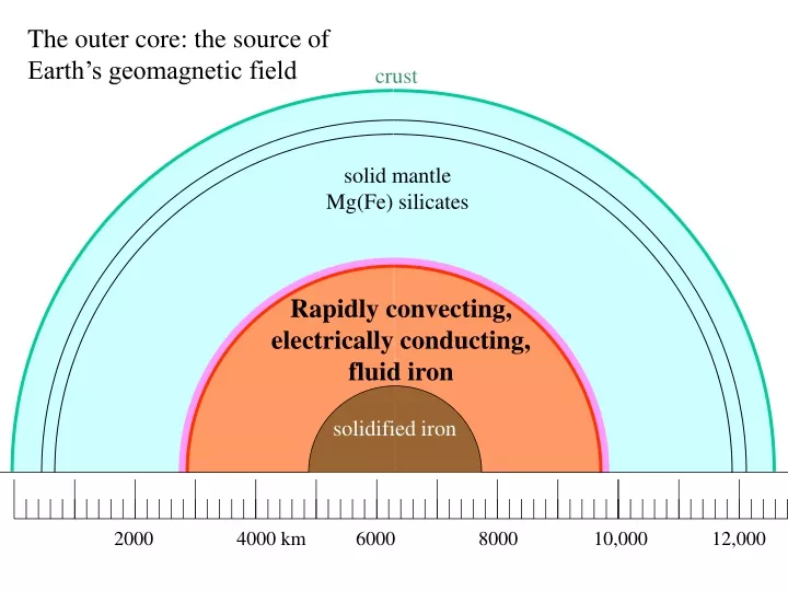 the outer core the source of earth s geomagnetic