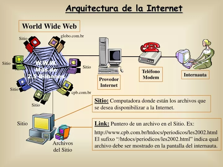 arquitectura de la internet