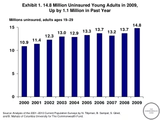 Exhibit  1 .  14.8  Million Uninsured Young Adults in 2009, Up by 1.1 Million in Past Year