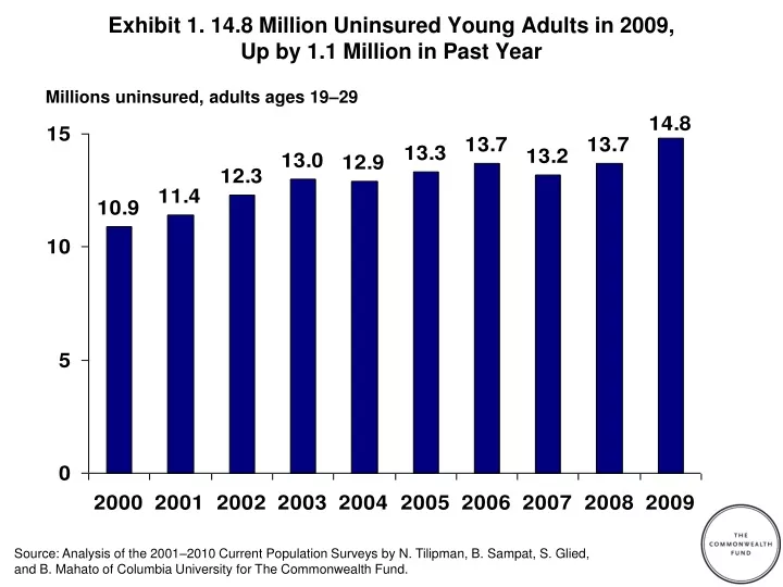 exhibit 1 14 8 million uninsured young adults in 2009 up by 1 1 million in past year