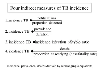 Four indirect measures of TB incidence