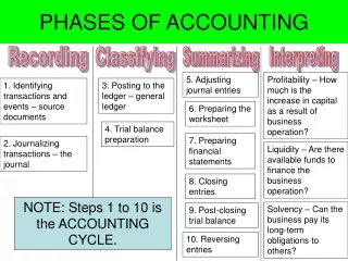 PHASES OF ACCOUNTING