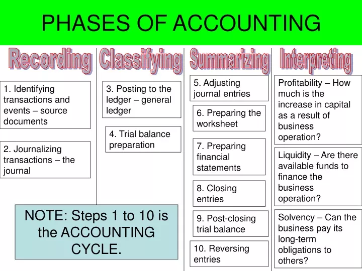 phases of accounting