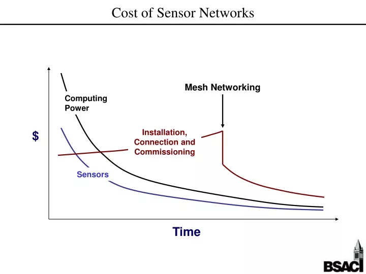 cost of sensor networks