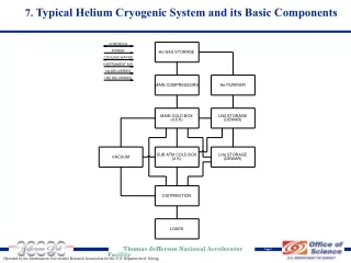 7.  Typical Helium Cryogenic System and its Basic Components