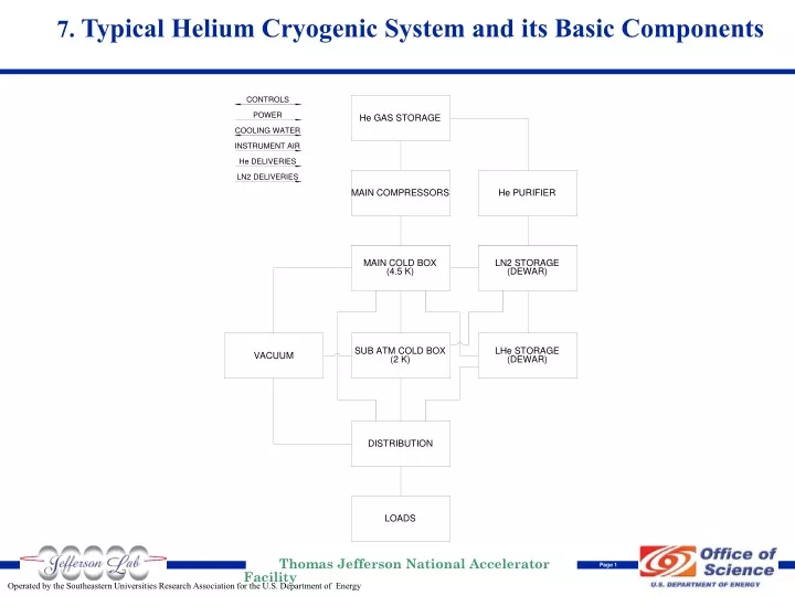 7 typical helium cryogenic system and its basic components