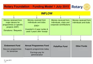 Annual Programmes Fund Supports programmes today