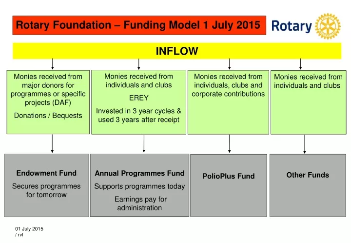 rotary foundation funding model 1 july 2015